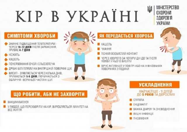 З початку року на кір захворіли майже 55 тисяч українців