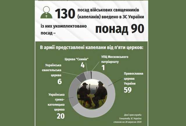 Капелланы в ВСУ: сколько их, каких церквей, сколько зарабатывают