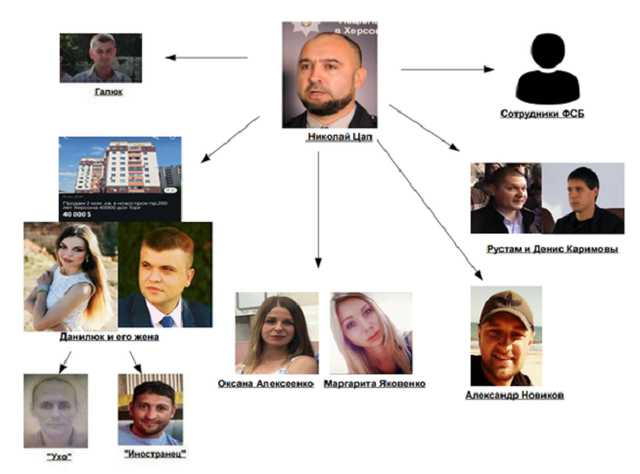Начальника криминальной полиции Херсона, Николая Цапа, уличили в кураторстве бандформирований