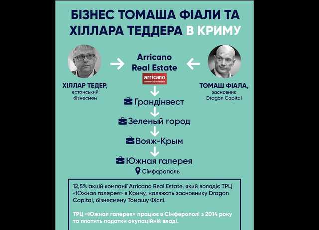 ЗМІ: Томаш Фіала через естонського бізнесмена Тедера приховував свій бізнес в Криму – розслідування
