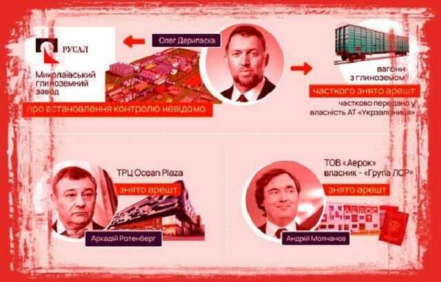 Внутрішній фронт. Дивним чином з активів путінських олігархів в Україні знімаються арешти