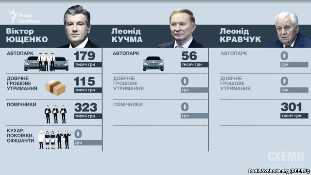 Найдорожчим колишнім президентом виявився Віктор Ющенко