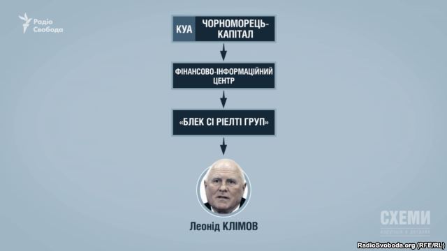 Фірми, що брали кредити в «Імексбанку», належали компанії «Чорноморець-капітал», якою опосередковано співволодів Леонід Клімов dqxikeidqxidqeant