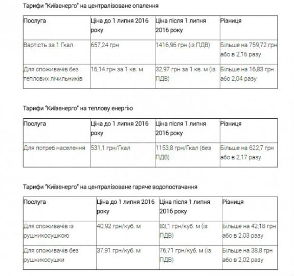 Кияни будуть шоковані: оприлюднені остаточні тарифи на воду та тепло - фото 1 Кияни будуть шоковані: оприлюднені остаточні тарифи на воду та тепло - фото 1 dqxikeidqxidqeant