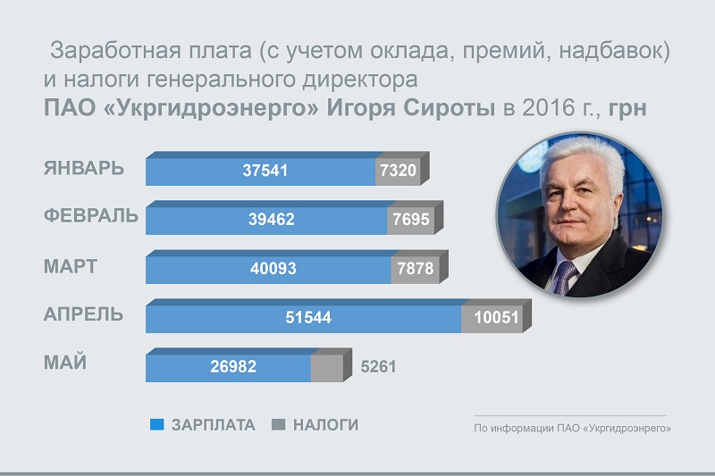 зарплата_Укргидроэнерго