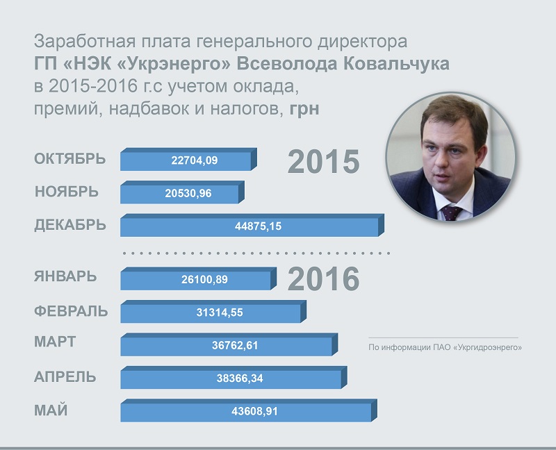 зарплата_Укрэнерго