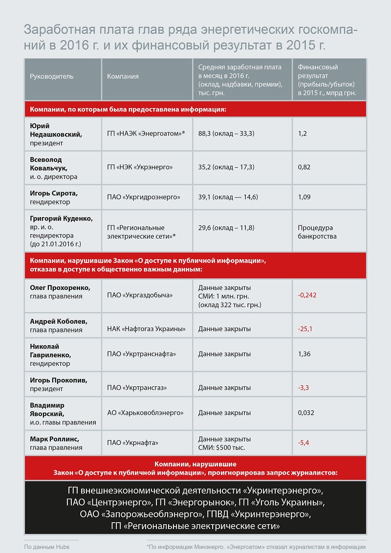 зарплаты_в_энергетике_2016