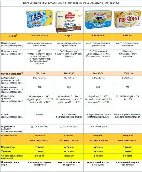 Експертиза: Названі виробники, які підробляють вершкове масло в Україні dqxikeidqxidqeant