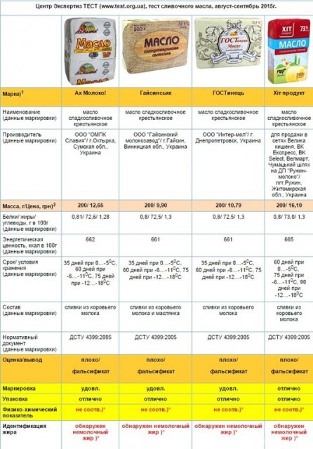 Експертиза: Названі виробники, які підробляють вершкове масло в Україні