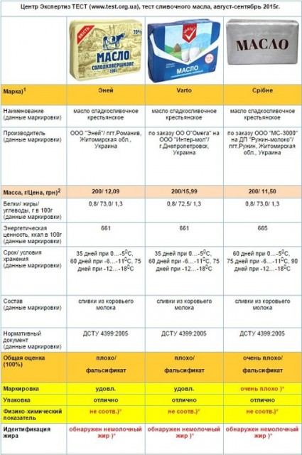 Експертиза: Названі виробники, які підробляють вершкове масло в Україні