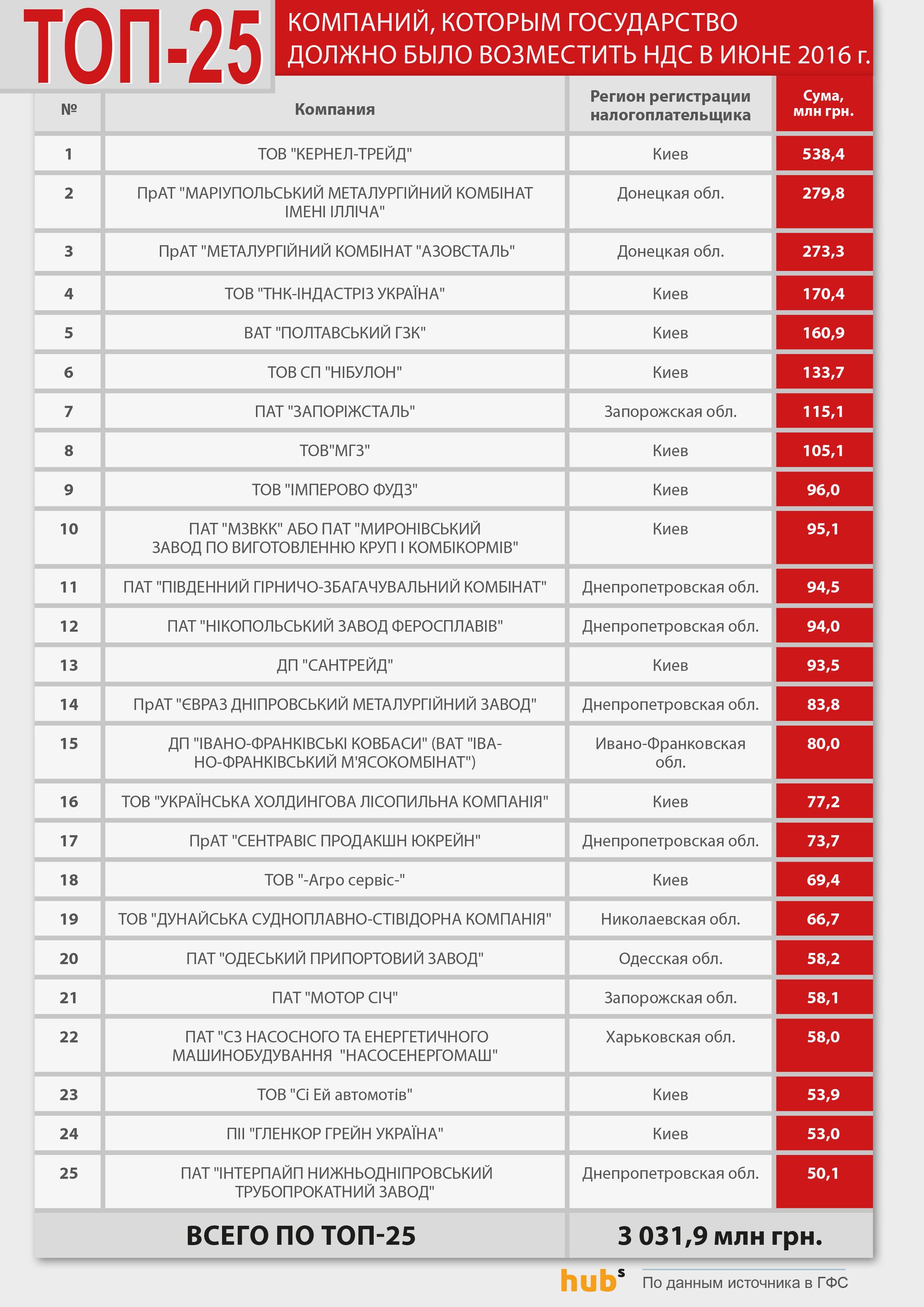 ТОП-25 компаний по возмещению НДС июнь 2016г ТОП-25 компаний, которым государство должно было возместить НДС в июне 2016 г. dqxikeidqxidqrant