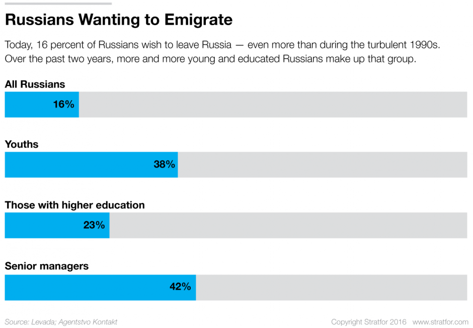 Russia-Emigration-Polls-062916