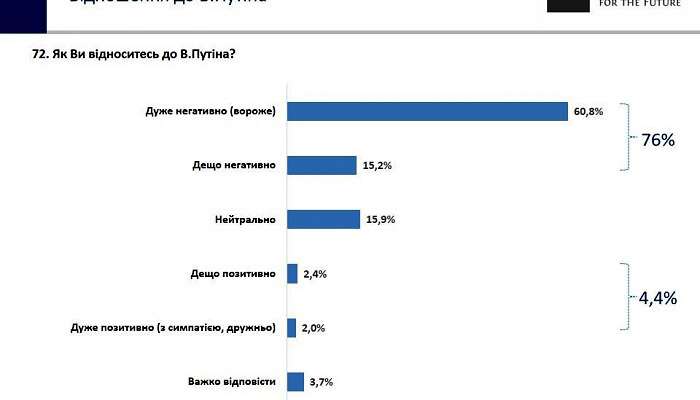 76% украинцев ненавидят Путина - опрос (ВИДЕО) dqxikeidqxidqrant