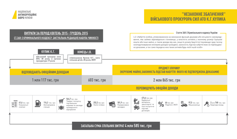 Новини України – Національне антикорупційне бюро опублікувало схему-порівняння доходів і витрат військового прокурора Кулика Витрати військового прокурора Кулика майже втричі перевищили його дохід, стверджують у Національному антикорупційному бюро. dqxikeidqxidqeant