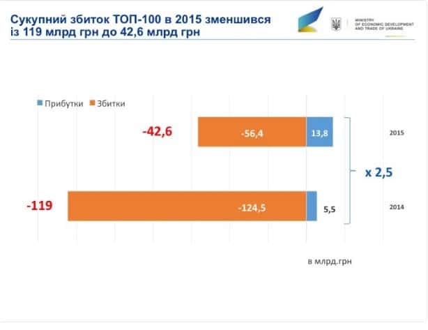 Убытки госкомпаний dqxikeidqxidqrant