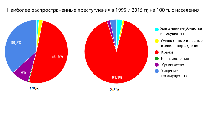 Источник: Госстат и ГПУ