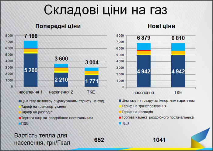 Складові ціни на газ Складові ціни на газ dqxikeidqxidqeant