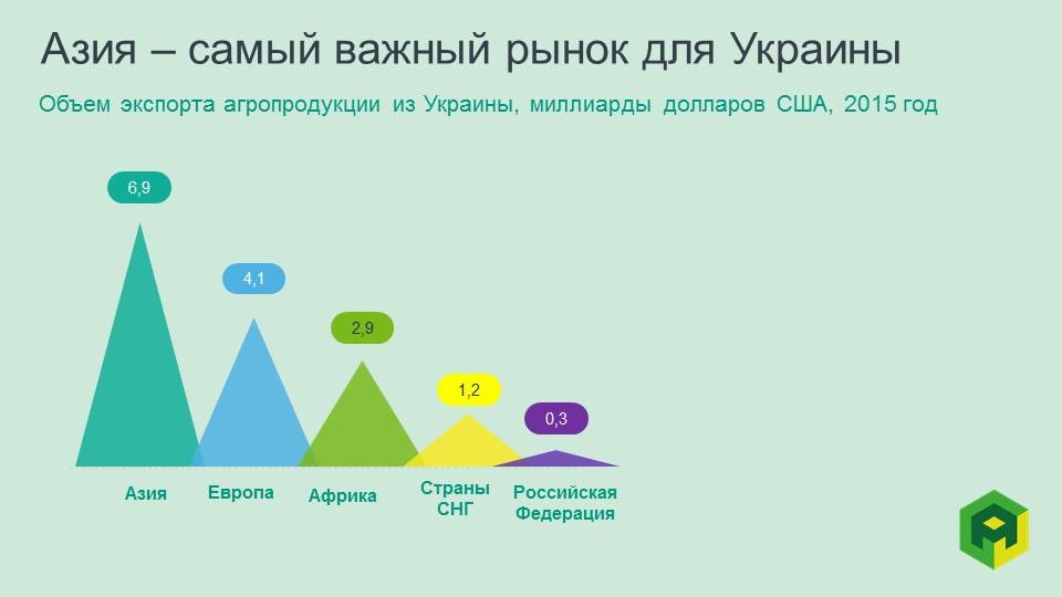 ukrainian agroexport by region