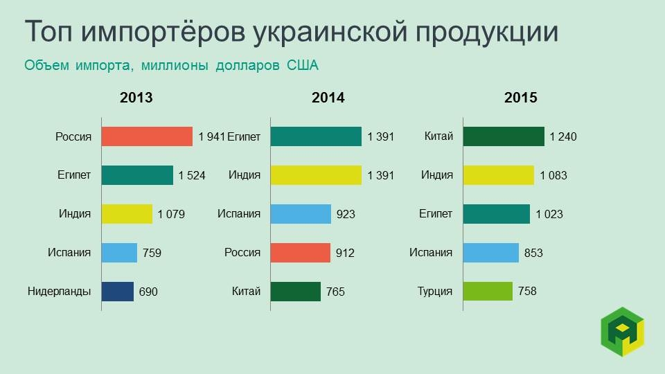 importers of ukrainian agroproducts