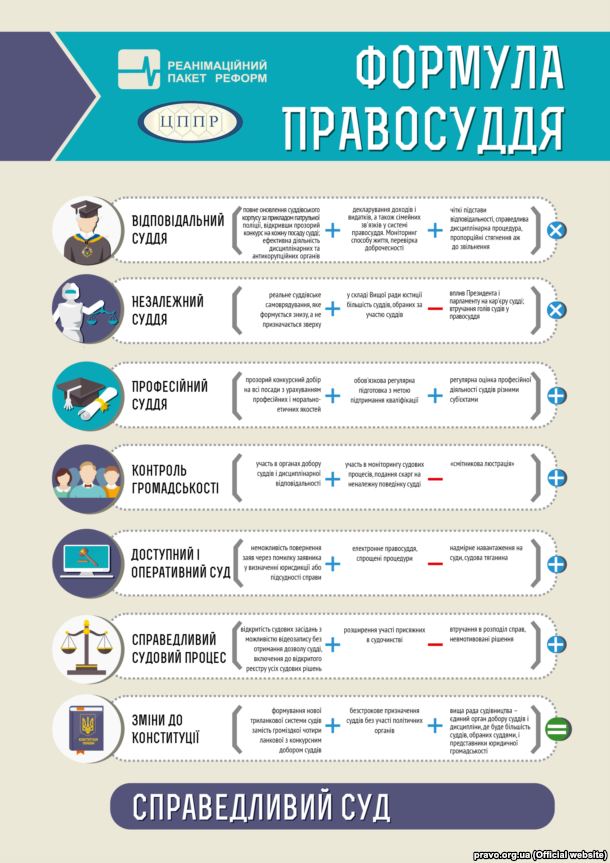 Інфографіка Центру політико-правових реформ та «Реанімаційного пакету реформ»