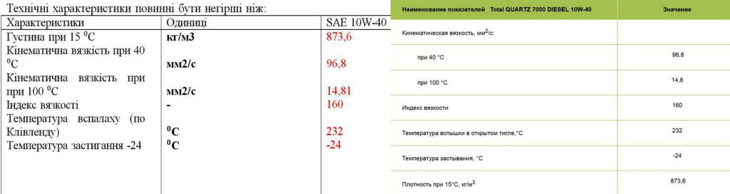 Замовник вимагав від учасників підтверджуючі сертифікати, що їхні мастила відповідають цим вимогам. Повністю їм відповідає мастило переможця тендеру dqxikeidqxidqeant