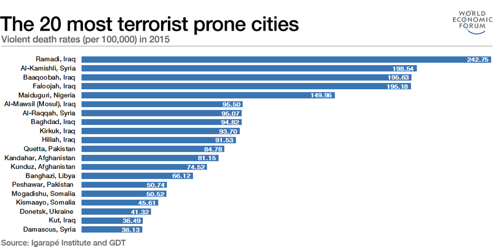 самые террористически опасные города мира самые террористически опасные города мира