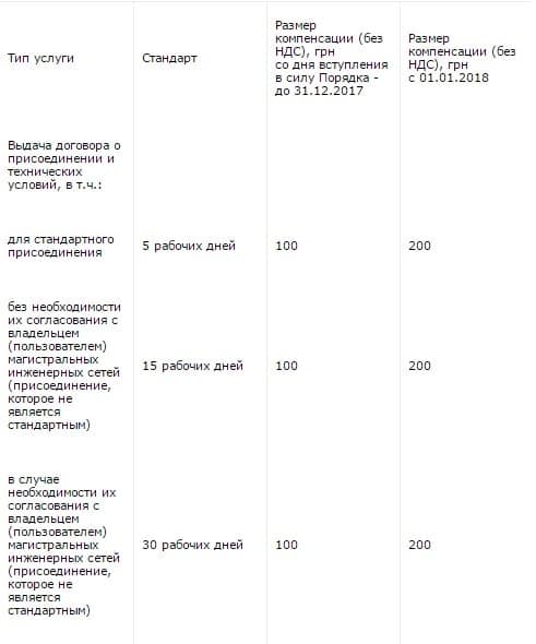 В Украине за отключенный свет можно будет получить деньги: опубликованы расценки
<div class=