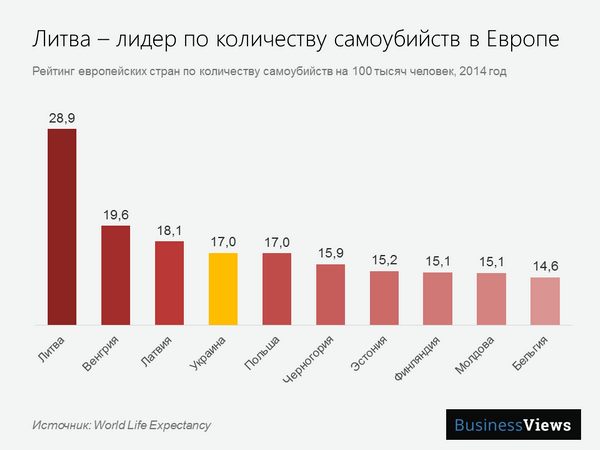 Литва — лидер по количеству самоубийств Литва — лидер по количеству самоубийств dqxikeidqxidqrant
