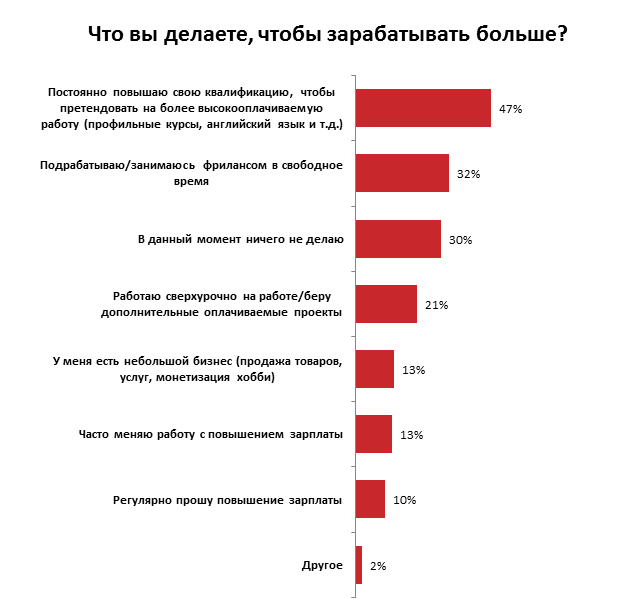 Как украинские сотрудники увеличивают свой доход: результаты опроса
