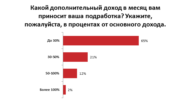 Как украинские сотрудники увеличивают свой доход: результаты опроса