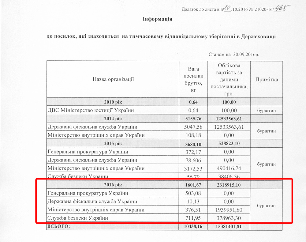 Інформація до посилок, які знаходяться на тимчасовому відповідальному зберіганні в Держсховищі