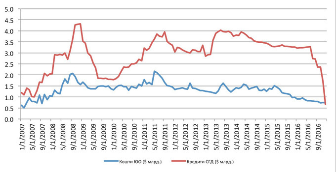 Післямова до націоналізації: про що свідчать фінпоказники ПриватБанку Післямова до націоналізації: про що свідчать фінпоказники ПриватБанку