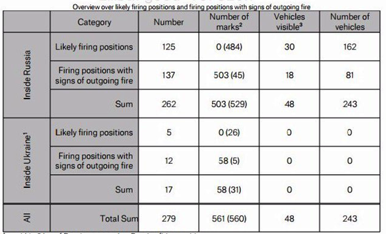 bellincat-suma-rosiyskih-artobstriliv-lita-2014