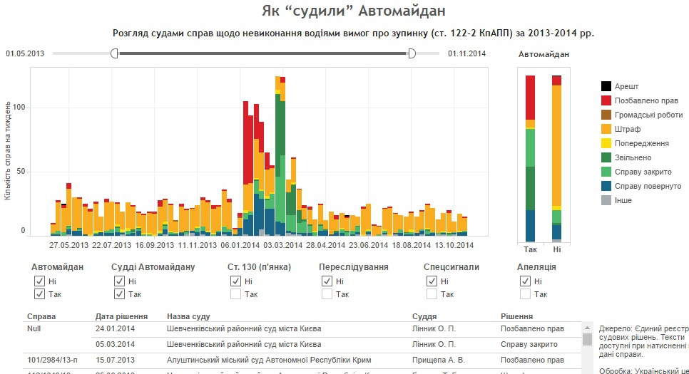 Брехня, правда і статистика. Справа Автомайдану у цифрах - 28310 Брехня, правда і статистика. Справа Автомайдану у цифрах - фото 28310 dqxikeidqxidqrant
