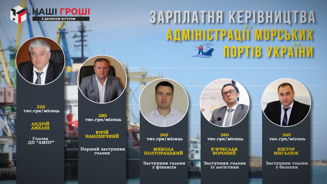 Месячная зарплата руководителя администрации морпортов достигает почти трети миллиона грн - 29795 Месячная зарплата руководителя администрации морпортов достигает почти трети миллиона грн - фото 29795