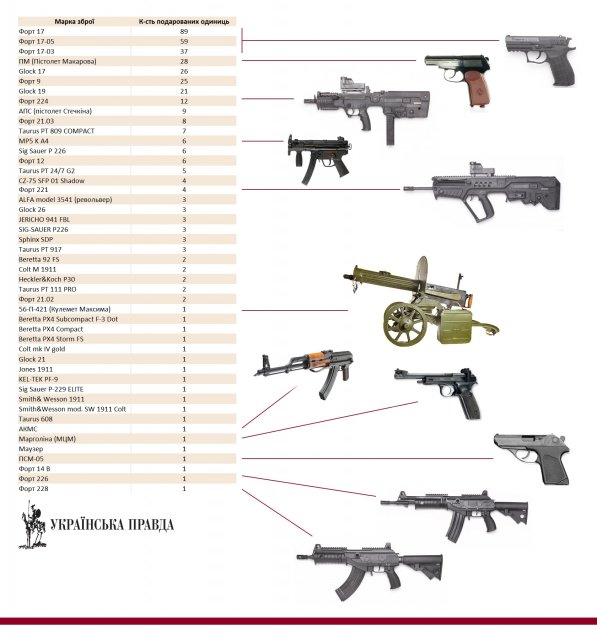 Зброя Авакова. Кому міністр роздав сотні пістолетів - 29953 Зброя Авакова. Кому міністр роздав сотні пістолетів - фото 29953