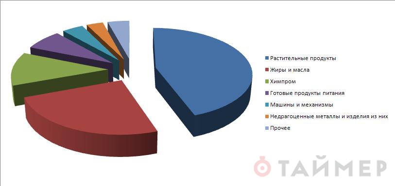 Одесская область наращивает экспорт зерна и масла, но теряет химпром, пищевую промышленность и машиностроение dqxikeidqxidqrant
