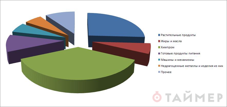 Одесская область наращивает экспорт зерна и масла, но теряет химпром, пищевую промышленность и машиностроение