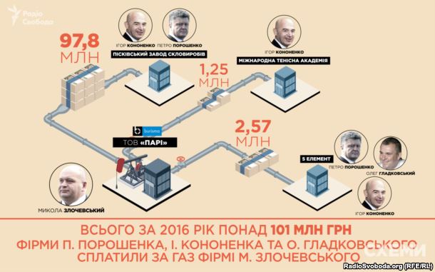 Всього за 2016 рік фірми Петра Порошенка, Ігоря Кононенка та Олега Гладковського сплатили за газ фірмі Миколи Злочевського понад 101 мільйон гривень