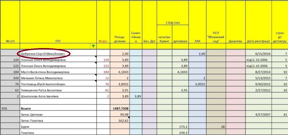 Офицер ВСУ, перешедший на сторону боевиков, получил землю в Черкасской области - 33331 Офицер ВСУ, перешедший на сторону боевиков, получил землю в Черкасской области - фото 33331 dqxikeidqxidqeant