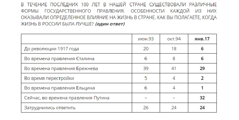 32% россиян считают, что жить при Путине лучше, чем при Брежневе - опрос - 34447 32% россиян считают, что жить при Путине лучше, чем при Брежневе - опрос - фото 34447 dqxikeidqxidqrant