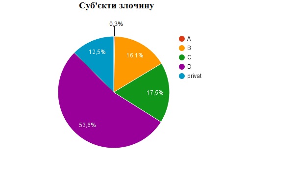 При визначенні категорії суб’єктів злочину ми спиралися на ст. 18 та примітки до ст. 364, 368 Кримінального кодексу України, ст. 6 Закону України «Про державну службу», ст. 14 Закону України «Про службу в органах місцевого самоврядування», а також ст. 3 Закону України «Про запобігання корупції». dqxikeidqxidqeant