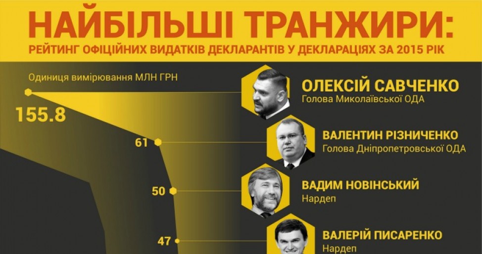 На широкую ногу: кто из декларантов потратил больше всего денег - 38959 На широкую ногу: кто из декларантов потратил больше всего денег - фото 38959 dqxikeidqxidqrant