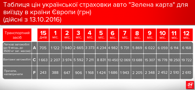 Яку страховку для авто вибрати для безвізових поїздок