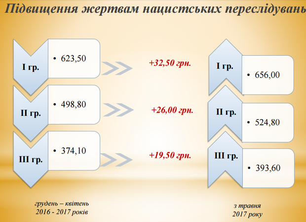 Повышение пенсий в Украине