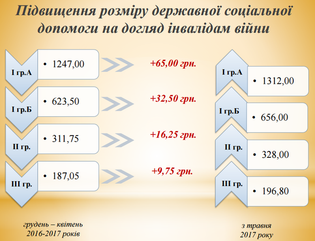 Повышение пенсий в Украине