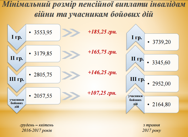 Повышение пенсий в Украине