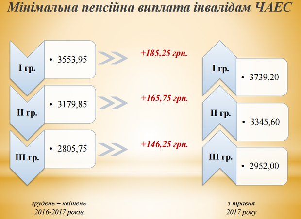 Повышение пенсий в Украине