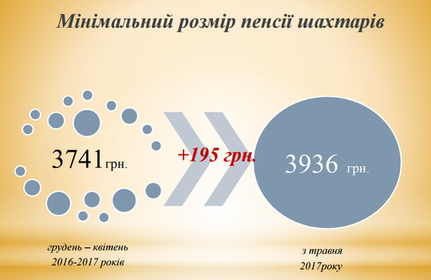 Повышение пенсий в Украине