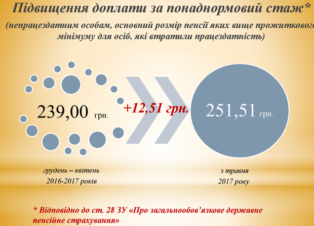 Повышение пенсий в Украине